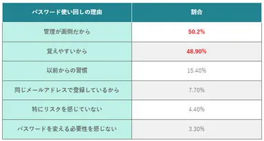 (表)パスワード使い回しの理由