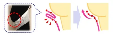 「スルッと」ギャザー搭載で、引き上げ時のゴムの内倒れを低減(特許技術)