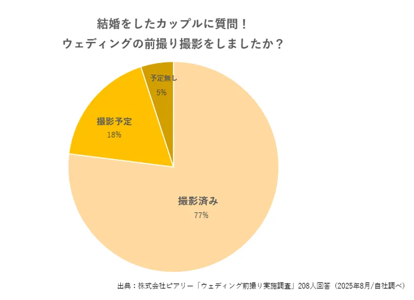 2_前撮り実施調査