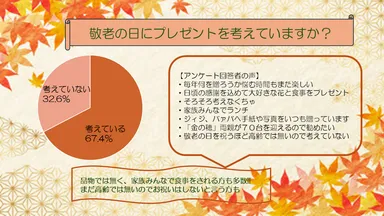 プレゼントを考えている人は67.4％