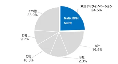 BPMパッケージ市場：ベンダー別売上金額シェア(2025年度予測)