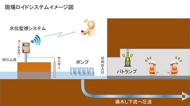 現場ロイドサービス イメージ図