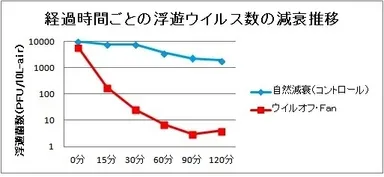 図(1)：経過時間ごとの浮遊ウイルス数の減衰推移