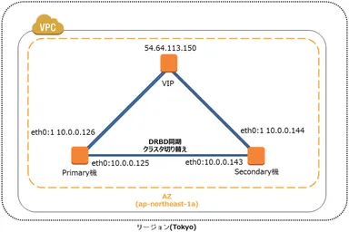 AWS用クラスタ構成ガイド　構成図2