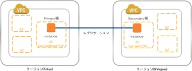 リージョン間レプリケーション　構成図3