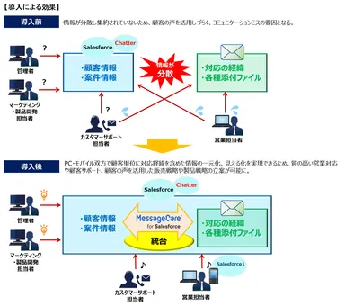 導入による効果