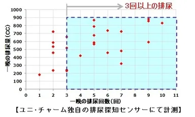 (1)紙おむつを使用する方は、夜間3回以上排尿する方が76％に上る。(19名)
