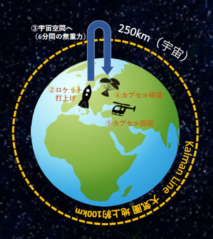 名刺宇宙旅行の流れ