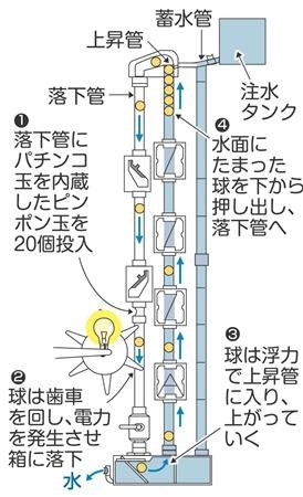 水 浮力 重力のみで持続可能なクリーンエネルギーを生み出す 究極の自然エネルギー 発電装置 アクツ エコ サイクル の特許を取得 環境にも優しい 球体循環発電装置 アクツ エコ サイクル開発プロジェクトのプレスリリース