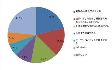 【図表2】「ホワイトカラー・エグゼンプション」が導入された場合の効果