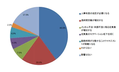 【図表3】「ホワイトカラー・エグゼンプション」が導入された場合の影響