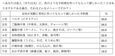 喜ばれるのはパスタ