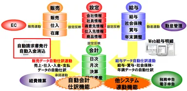 「ClearWorks」機能連動イメージ図