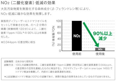 図表2　NO2低減の効果