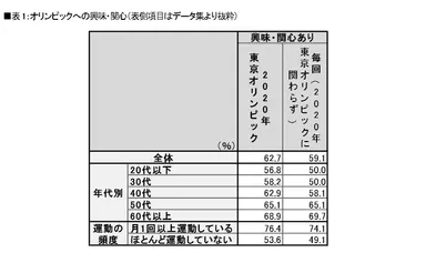 表1：オリンピックへの興味・関心