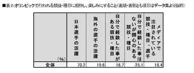 表2：オリンピックで行われる競技・種目に期待し、楽しみにすること