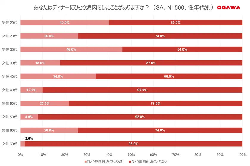 (2)ひとり焼肉-ディナー_性年代別