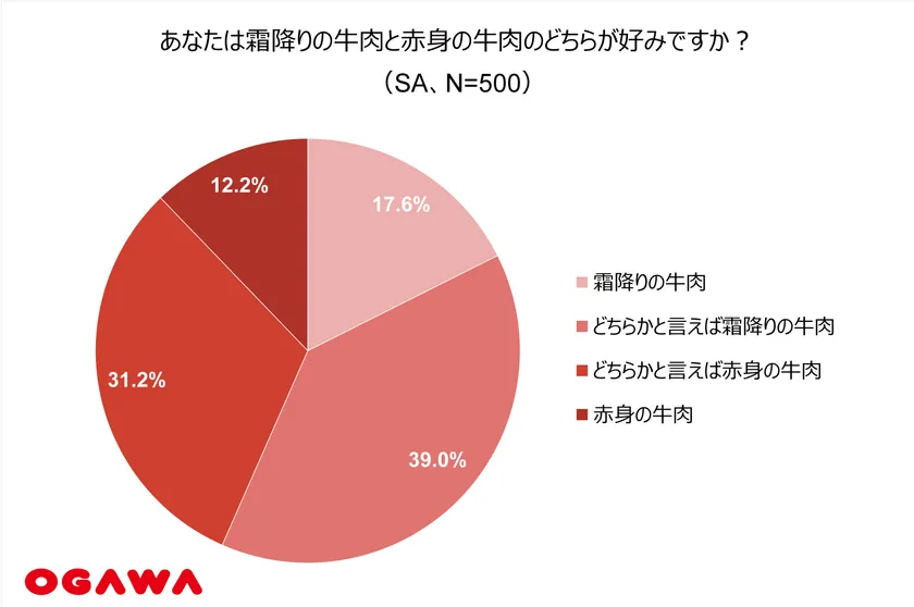 (3)霜降り派・赤身派-全体