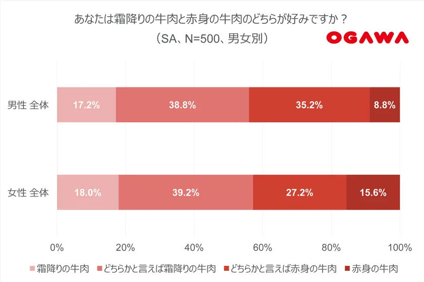 (3)霜降り派・赤身派-男女別