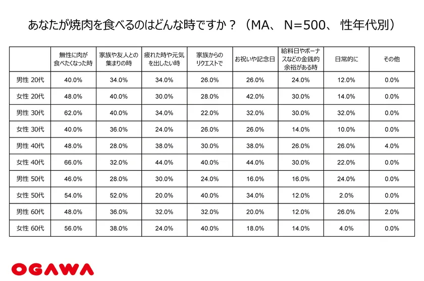 (4)焼肉を食べるシチュエーション-性年代別