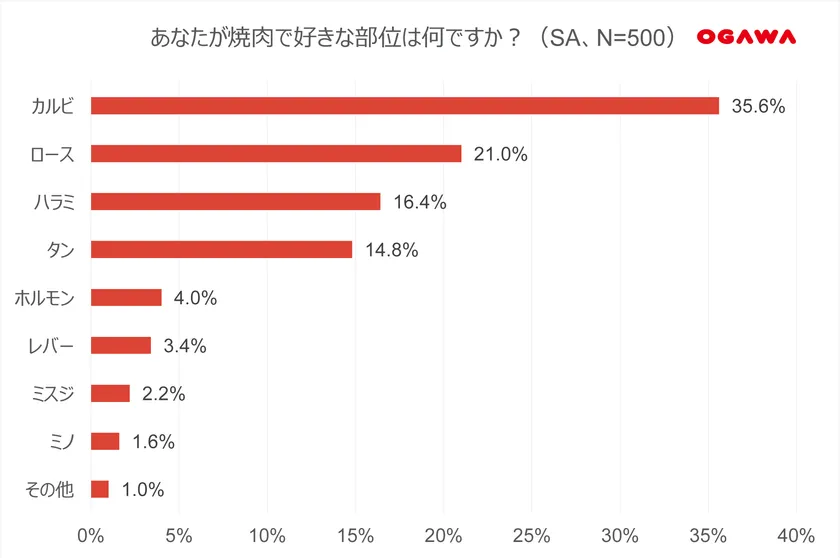 (5)好きな焼肉の部位-全体