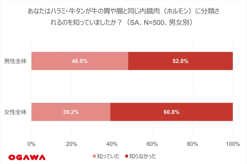 (1)ハラミ・牛タンの分類-男女別
