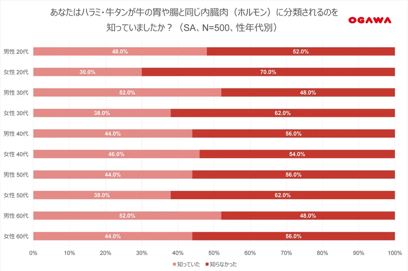 (1)ハラミ・牛タンの分類-性年代別