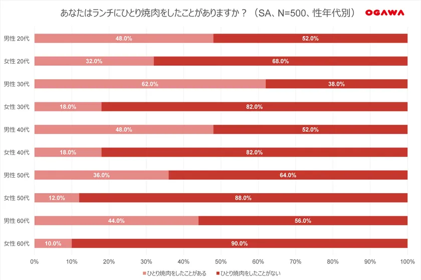 (2)ひとり焼肉-ランチ_性年代別
