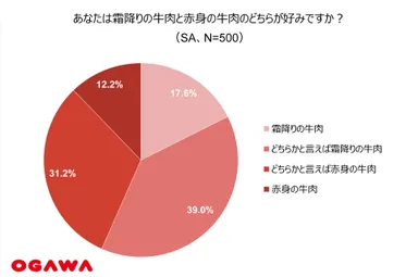(3)霜降り派・赤身派-全体