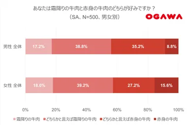 (3)霜降り派・赤身派-男女別