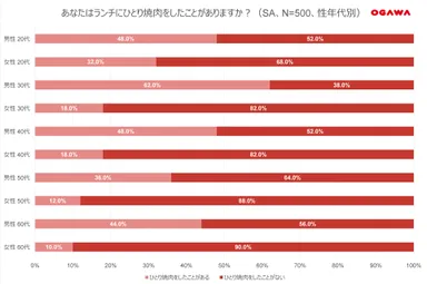 (2)ひとり焼肉-ランチ_性年代別