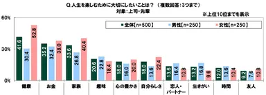 人生を楽しむために大切にしたいこと（上司）