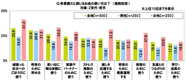 有意義だと感じるお金の使い方（Z世代）