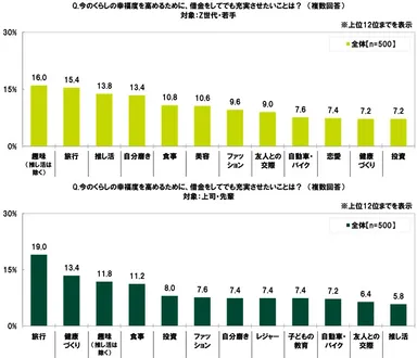 借金をしてでも充実させたいこと