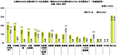 抑えている／抑えたくない生活費目（Z世代・若手）