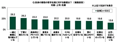 普段の若手社員に対する態度
