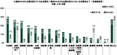 抑えている／抑えたくない生活費目（上司・先輩）