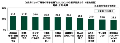 理想の若手社員