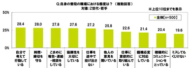 普段の職場における態度