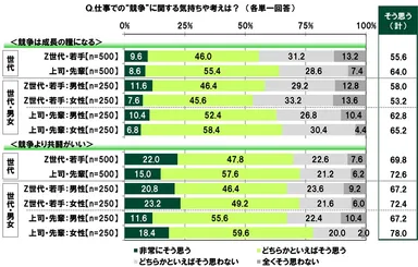 仕事での競争に関する気持ちや考え