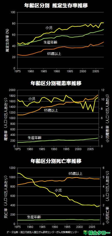 日本のがん罹患率・死亡率・生存率推移