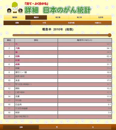「詳細 日本のがん統計」がん発生部位別順位