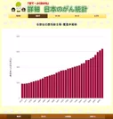 「詳細 日本のがん統計」1975-2010年推移