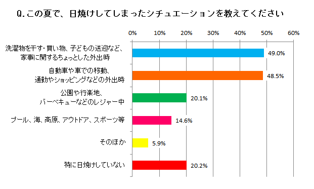 日焼けしたシチュエーション 