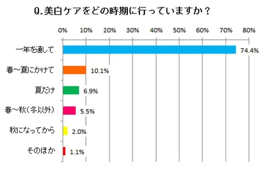 美白ケアする時期