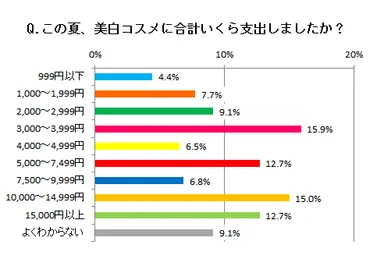 美白コスメ支出額