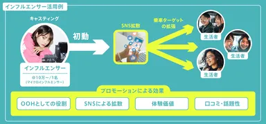 インフルエンサー活用