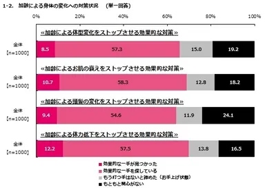 加齢による変化の対策状況