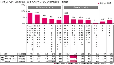 挑戦したいエイジングケア