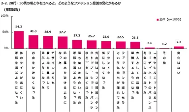 ファッション意識の変化